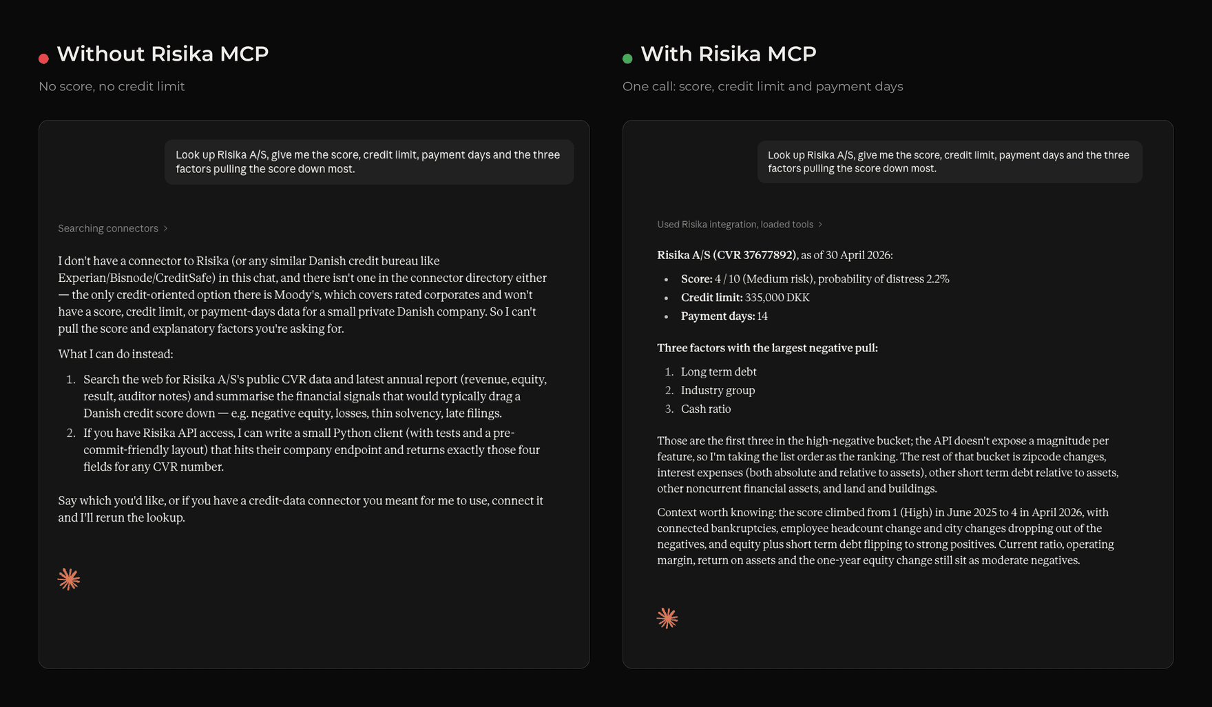 Comparison of Claude's answer to a credit check of Risika A/S without and with the Risika MCP. Without MCP: no score and no credit limit. With MCP: score 4 of 10, credit limit DKK 335,000 and 14 payment days.